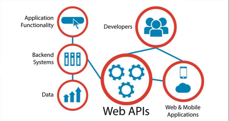 API giúp các ứng dụng khác nhau liên kết và chia sẻ dữ liệu cho nhau
